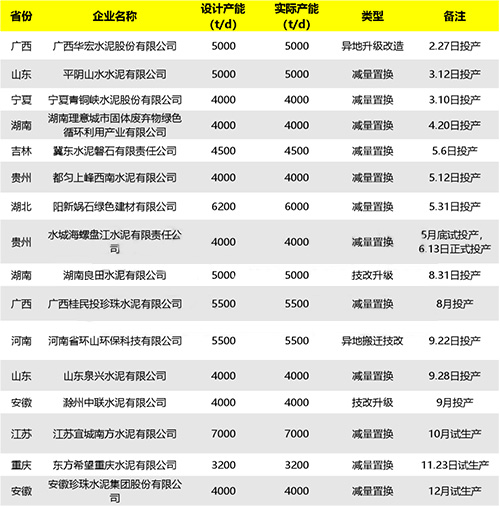 2023年新投产熟料线一览