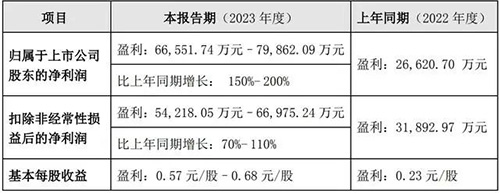 利润表