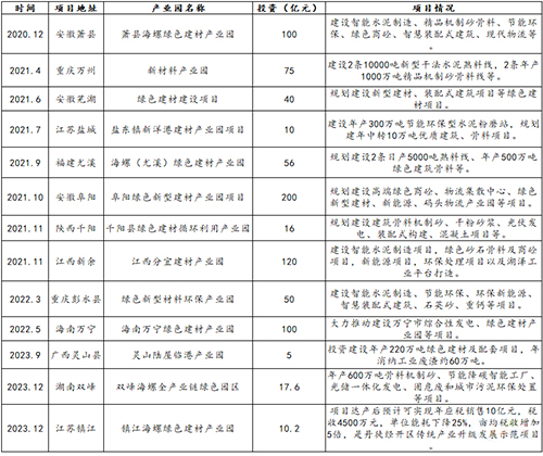 近三年来海螺规划部分产业园项目