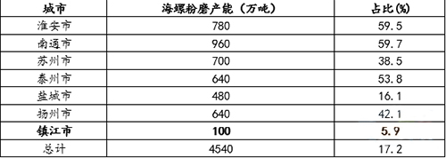 海螺在江苏各城市粉磨产能分布情况