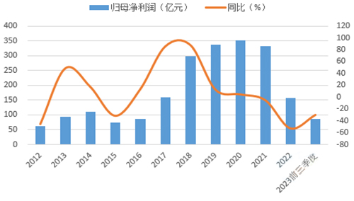 近年来海螺利润降幅较大