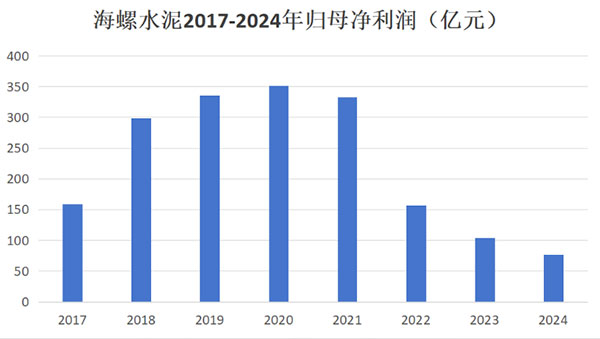 海螺水泥2017-2024年归母净利润.jpg