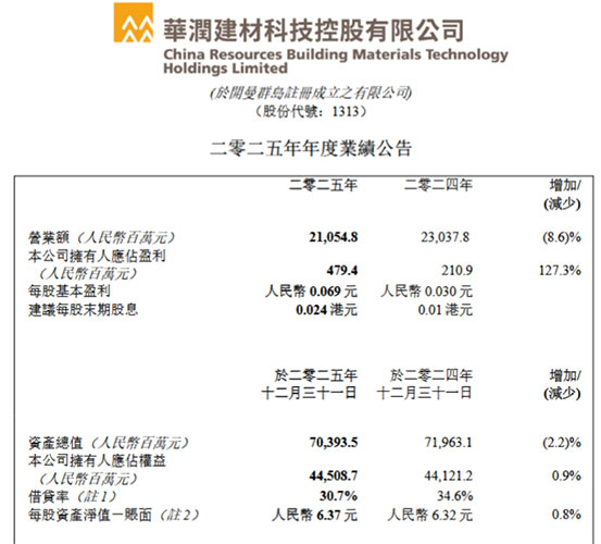 华润建材科技2025年归母净利润4.79亿元.jpg 华润建材科技2025年归母净利润4.79亿元.jpg