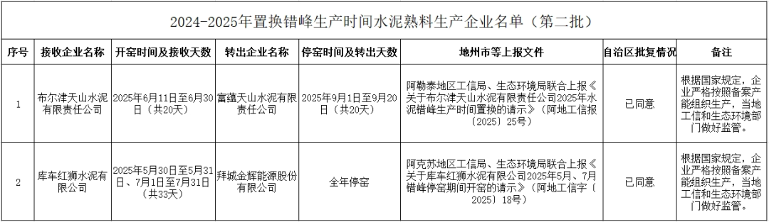 天山、红狮两家水泥厂置换错峰生产时间
