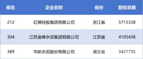 红狮、金峰、华新登上中国民营企业500强榜单