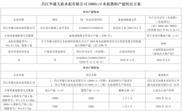 海南退出一条5000t/d水泥熟料生产线