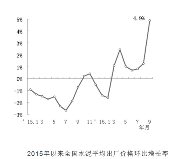 水泥平均出厂价格表环比增长率 水泥平均出厂价格表环比增长率