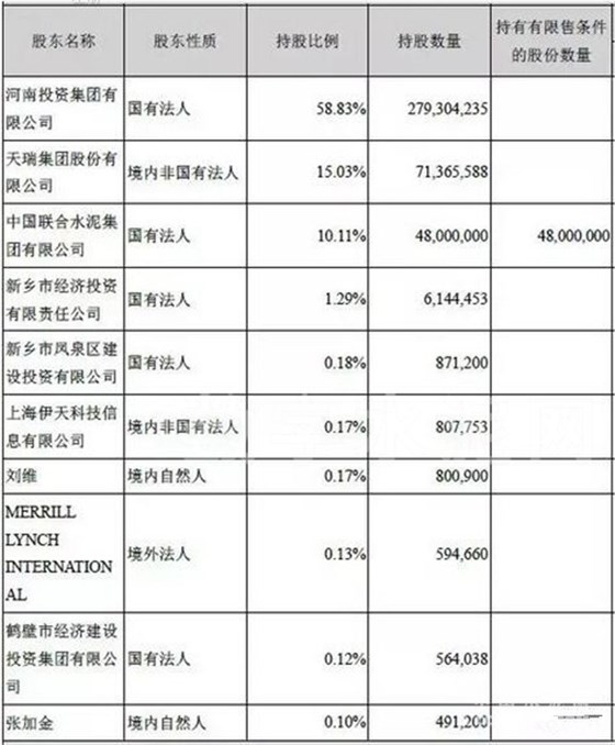天瑞集团持股情况 天瑞集团持股情况