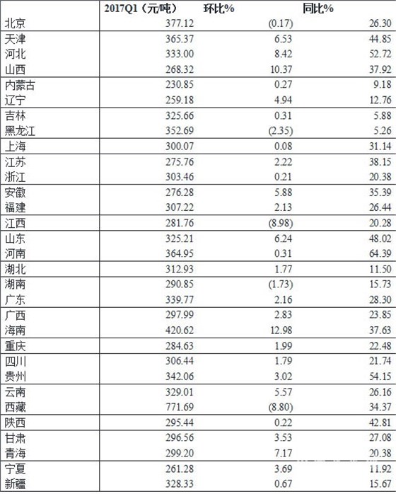 2017年一季度水泥价格指数运行监测报告5