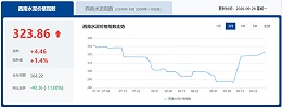西南水泥价格指数单日大涨4.46点 贵州水泥价格推涨60元/吨